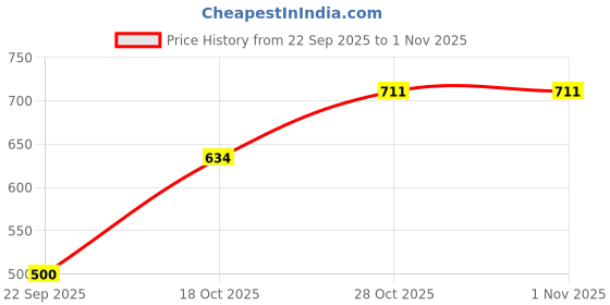 flipkart.com zenvexyo 6 Tire Foldable Collapsible Wardrobe Storage Organizer Almirah Cloth Rack PP Collapsible Wardrobe zenvexyo Price History Graph from 22 Sep 2025 to 28 Oct 2025
