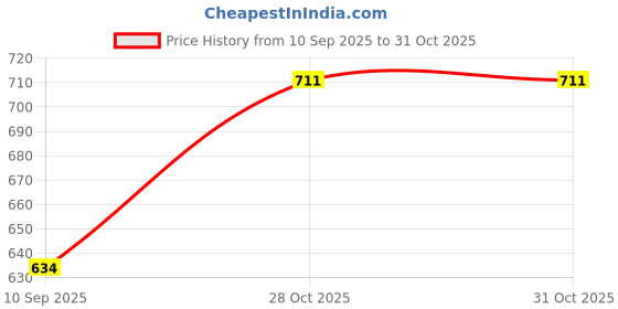 flipkart.com poowerest 6 Tire Foldable Collapsible Wardrobe Storage Organizer Almirah Cloth Rack PVC Collapsible Wardrobe poowerest Price History Graph from 10 Sep 2025 to 31 Oct 2025