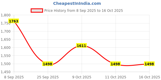 flipkart.com smiley toys 6 Tricycle smiley toys Price History Graph from 8 Sep 2025 to 16 Oct 2025