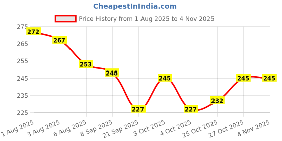 flipkart.com fulamde 6 Tube Bottles of Disposable Hand Wash Cleaning Paper Soap | hand soap fulamde Price History Graph from 1 Aug 2025 to 31 Oct 2025