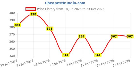 flipkart.com ambert 6 W 28 cm Tube Light ambert Price History Graph from 18 Jun 2025 to 21 Oct 2025