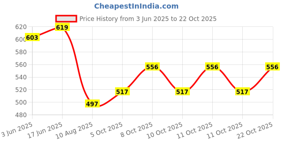 flipkart.com ambert 6 W 28 cm Tube Light ambert Price History Graph from 3 Jun 2025 to 22 Oct 2025