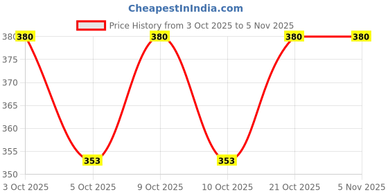 flipkart.com anchal 6 W 3 cm Tube Light anchal Price History Graph from 3 Oct 2025 to 4 Nov 2025