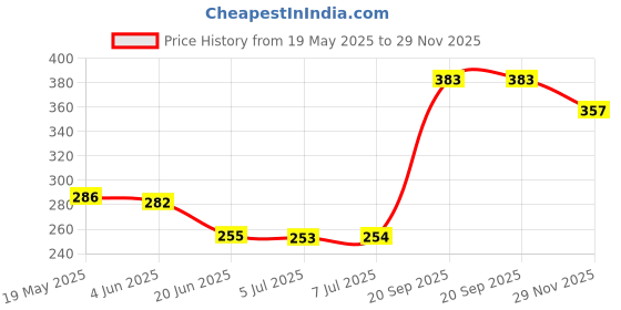 flipkart.com origin 6 W Basic Candle B22 LED Bulb origin Price History Graph from 19 May 2025 to 29 Nov 2025