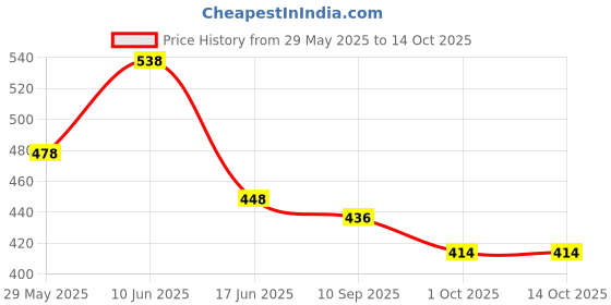 flipkart.com brightlyt 6 W Basic Candle E27 LED Bulb brightlyt Price History Graph from 29 May 2025 to 13 Oct 2025