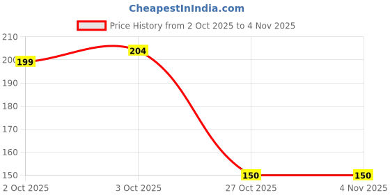 flipkart.com sinoman 6 W Basic Capsule E27 LED Bulb sinoman Price History Graph from 2 Oct 2025 to 2 Nov 2025