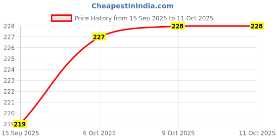 flipkart.com shbk 6 W Basic Decorative E14 LED Bulb shbk Price History Graph from 15 Sep 2025 to 10 Oct 2025