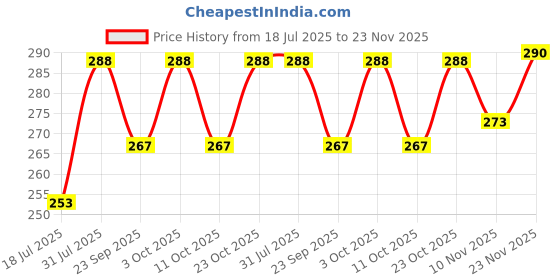 flipkart.com zoreza 6 W Basic Decorative E27 LED Bulb zoreza Price History Graph from 18 Jul 2025 to 23 Nov 2025