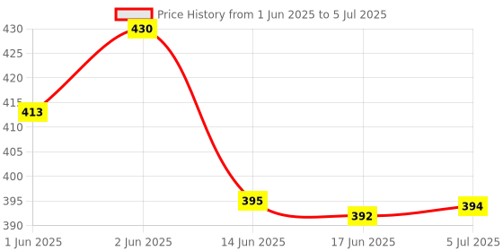 flipkart.com brightlyt 6 W Color Changing Decorative E27, E26 LED Bulb brightlyt Price History Graph from 1 Jun 2025 to 5 Jul 2025