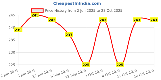 flipkart.com shivangi lights 6 W Eye Safety Compliance Standard B22 LED Bulb shivangi lights Price History Graph from 2 Jun 2025 to 28 Oct 2025