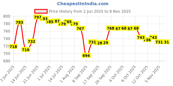 flipkart.com red-rubby 6 Water Glass 280 Ml, Jug 1100 Ml Stylish Premium Plasma Jug Glass Set red-rubby Price History Graph from 2 Jun 2025 to 8 Nov 2025