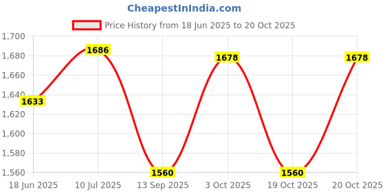 flipkart.com galaxy 6 watt (3+3) LED Round Panel Light Ceiling 3D Effect Lighting Blue & White pack of 10 Recessed Ceiling Lamp galaxy Price History Graph from 18 Jun 2025 to 20 Oct 2025