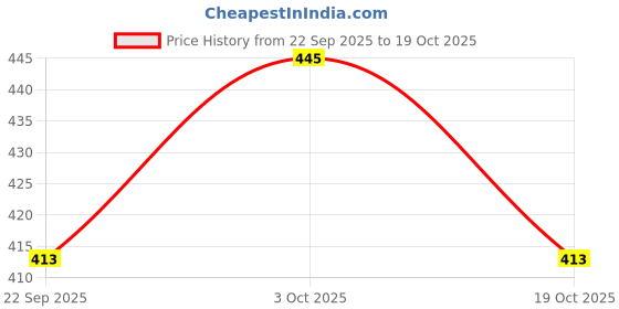 flipkart.com online generation 6 watt (3+3) LED Round Panel Light Ceiling POP Down Indoor Light LED 3D Effect Lighting (Double Color) Pink & White pack of 2 Recessed Ceiling Light Recessed Ceiling Lamp online generation Price History Graph from 22 Sep 2025 to 19 Oct 2025