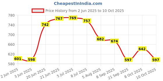 flipkart.com galaxy 6 watt (3+3) LED Round Panel Light Ceiling POP Down Indoor Light LED 3D Effect Lighting (Double Color)Blue & White pack of 4 Recessed Ceiling Lamp galaxy Price History Graph from 2 Jun 2025 to 10 Oct 2025