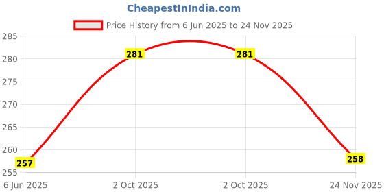 flipkart.com happy selling 6 Watt LED PGB Square Conceal Panel Lights (Pack of 1) Recessed Ceiling Lamp happy selling Price History Graph from 6 Jun 2025 to 24 Nov 2025