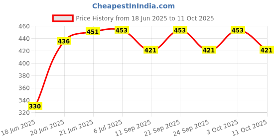 flipkart.com galaxy 6 watt LED Round Slim Panel Warm White (Yellowish) Light False Ceiling POP DownLight Indoor Light pack of 2 Recessed Ceiling Lamp galaxy Price History Graph from 18 Jun 2025 to 11 Oct 2025