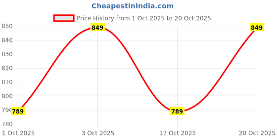 flipkart.com online generation 6 Watt LED Square False Ceiling/ Recessed Panel Light for POP Recessed Ceiling Lamp online generation Price History Graph from 1 Oct 2025 to 20 Oct 2025