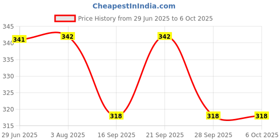 flipkart.com d'mak 6 Watt LED Surface Side PGB (Multi Color) (Pack of 01) Recessed Ceiling Lamp d'mak Price History Graph from 29 Jun 2025 to 6 Oct 2025