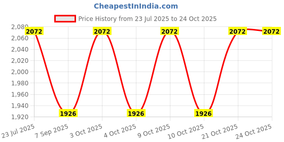 flipkart.com a k lighting 6 Watt Lence Model Abs body Warm white LED Underwater Lamp a k lighting Price History Graph from 23 Jul 2025 to 23 Oct 2025