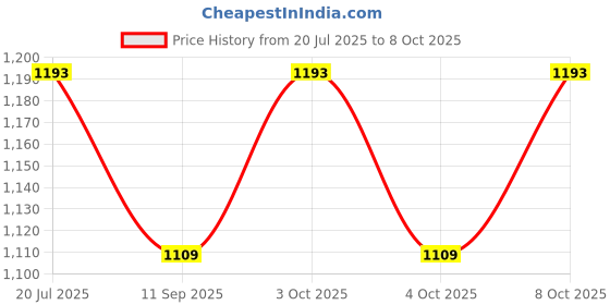 flipkart.com d'mak 6 Watt Round Conceal White LED Light (Pack of 5) Recessed Ceiling Lamp d'mak Price History Graph from 20 Jul 2025 to 8 Oct 2025