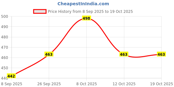flipkart.com errol 6 watt spot light,focus light,Wall light,Picture light,Color- Warm White Spot Light Ceiling Lamp errol Price History Graph from 8 Sep 2025 to 19 Oct 2025