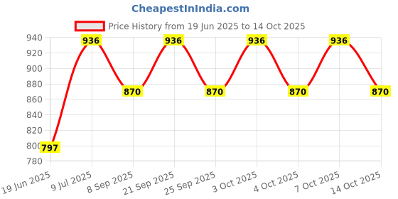 flipkart.com celebrex 6 Watt Ultra Slim White Led Super Bright Panel Light Round Shape Conceal POP Light (Pack of 04) Recessed Ceiling Lamp celebrex Price History Graph from 19 Jun 2025 to 14 Oct 2025