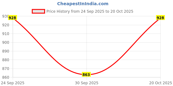 flipkart.com sisco 6 Watt Ultra Slim White Led Super Bright Panel Light Round Shape Conceal POP Light (Pack of 04) Recessed Ceiling Light Ceiling Lamp sisco Price History Graph from 24 Sep 2025 to 20 Oct 2025