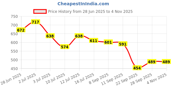 flipkart.com bellgrey 6 Way Profile LED Indoor & Outdoor Lamp Up/Down Right/Left Elevation Light Rustproof & Waterproof Aluminum Body Black (Warm White) Post Light Outdoor Lamp bellgrey Price History Graph from 28 Jun 2025 to 3 Nov 2025