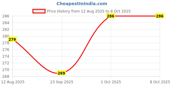 flipkart.com stanley 6 - WAY Standard Screwdriver stanley Price History Graph from 12 Aug 2025 to 8 Oct 2025