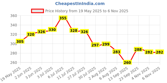 flipkart.com nxg 6 WHEELS NON MOVABLE ORANGE CASTER 4 PC. SET Swivel Furniture Caster nxg Price History Graph from 19 May 2025 to 4 Nov 2025