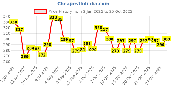flipkart.com santracom 6-Wheels Roller Moving Castor and Swivel Furniture Caster santracom Price History Graph from 2 Jun 2025 to 23 Oct 2025