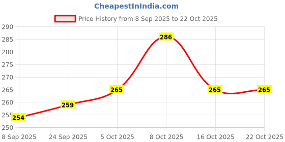 flipkart.com nidhika 6-Wheels Roller Moving Castor/Sixer (Orange, 50 mm, L) 4 Pieces in 1 Box Appliance Furniture Caster nidhika Price History Graph from 8 Sep 2025 to 21 Oct 2025