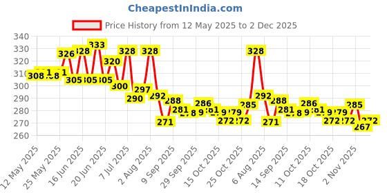 flipkart.com galaxy enterprise 6-Wheels Roller Moving Castor/Sixer (Orange, 50 mm, L) 4 Pieces in 1 Box Swivel Furniture Caster galaxy enterprise Price History Graph from 12 May 2025 to 2 Dec 2025