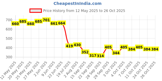 flipkart.com dabodia 6 Wooden Stumps & 4 Bails (2 Wicket Set) CRICKET WOODEN STUMPS SET dabodia Price History Graph from 12 May 2025 to 26 Oct 2025