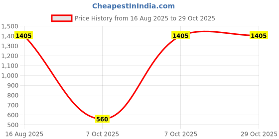 flipkart.com ashraj 6" X 4" Concentric Reducer SS 316L Reducing Flange ashraj Price History Graph from 16 Aug 2025 to 29 Oct 2025