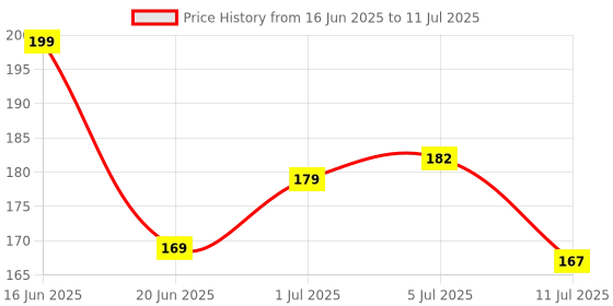 flipkart.com variety 6 X 6 CANVAS BOARD Cotton, Cloth Medium Grain Board Canvas, Primed Canvas Board (Set of 6) variety Price History Graph from 16 Jun 2025 to 11 Jul 2025
