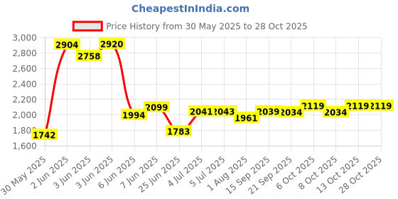 flipkart.com joyride 6 X 6 OFFROAD Sports Car | Rider for Kids | Boys & Girls | Music & lights Rideons & Wagons Non Battery Operated Ride On joyride Price History Graph from 30 May 2025 to 27 Oct 2025