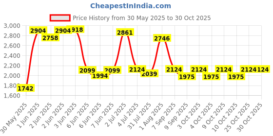 flipkart.com joyride 6 X 6 OFFROAD Sports Car | Rider for Kids | Boys & Girls | Music & lights Rideons & Wagons Non Battery Operated Ride On joyride Price History Graph from 30 May 2025 to 29 Oct 2025