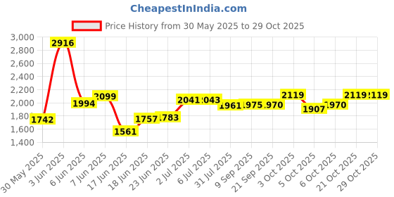 flipkart.com joyride 6 X 6 OFFROAD Sports Car | Rider for Kids | Boys & Girls | Music & lights Rideons & Wagons Non Battery Operated Ride On joyride Price History Graph from 30 May 2025 to 28 Oct 2025