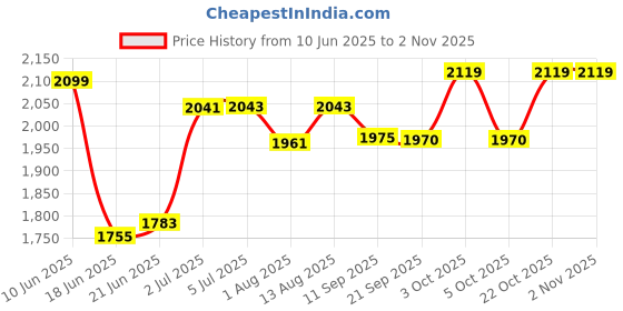 flipkart.com joyride 6 X 6 OFFROAD Sports Car | Rider for Kids | Boys & Girls | Music & lights Rideons & Wagons Non Battery Operated Ride On joyride Price History Graph from 10 Jun 2025 to 2 Nov 2025