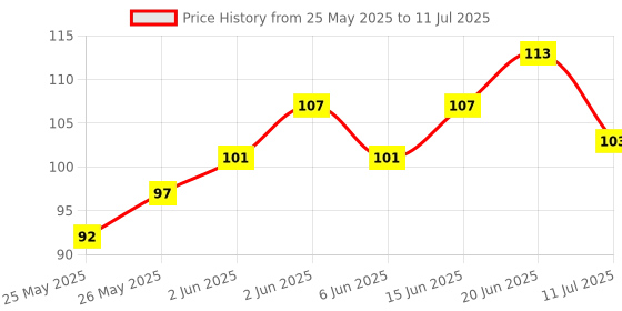 flipkart.com variety 6 X 8 CANVAS BOARD Cotton Medium Grain Board Canvas (Set of 2) variety Price History Graph from 25 May 2025 to 11 Jul 2025