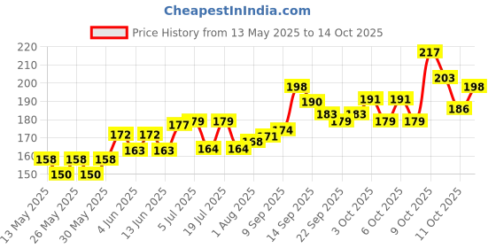 flipkart.com variety 6 X 8 CANVAS BOARD Cotton Medium Grain Board Canvas (Set of 4) variety Price History Graph from 13 May 2025 to 14 Oct 2025
