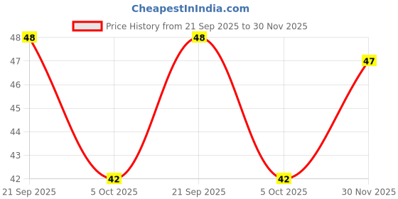 flipkart.com fine art 6 X 8 Inch Canvas Board, 100% Cotton Fine Grain Board Canvas (Set of 1) fine art Price History Graph from 21 Sep 2025 to 30 Nov 2025
