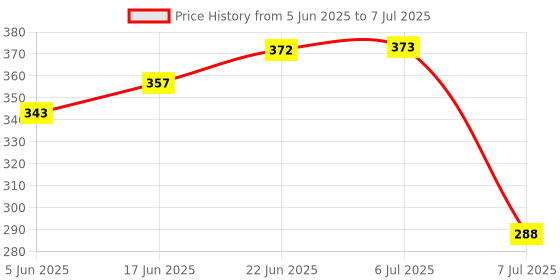 flipkart.com leyden 60-500V AC, 22 mm Square RED Volt Meter Digital Voltage Meter Digital Voltage Tester leyden Price History Graph from 5 Jun 2025 to 7 Jul 2025