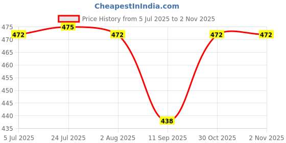 flipkart.com decent air system 60-500V And 0-100A Dual LED Indicator Voltage And Ampere Meter Digital Voltage Tester decent air system Price History Graph from 5 Jul 2025 to 1 Nov 2025