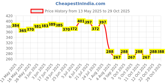 flipkart.com polartains 60 cm (2 ft) PVC Transparent Door Curtain Single Curtain polartains Price History Graph from 13 May 2025 to 28 Oct 2025