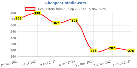 flipkart.com polartains 60 cm (2 ft) PVC Transparent Door Curtain Single Curtain polartains Price History Graph from 30 Sep 2025 to 15 Nov 2025