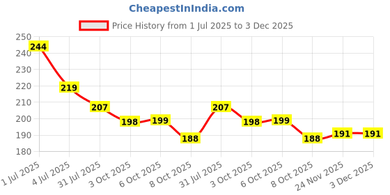 flipkart.com wallbiirds 60 cm BMW M5 cool colorful wall sticker Self Adhesive Sticker wallbiirds Price History Graph from 1 Jul 2025 to 3 Dec 2025