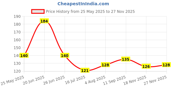 flipkart.com (rng) 60 cm DW-106M Self Adhesive Sticker (rng) Price History Graph from 25 May 2025 to 27 Nov 2025