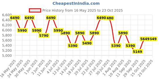flipkart.com blowhot 60 cm EVA S BPC, Push Control, Baffle Filter, Led Lights Wall Mounted Black 1350 CMH Chimney blowhot Price History Graph from 16 May 2025 to 22 Oct 2025